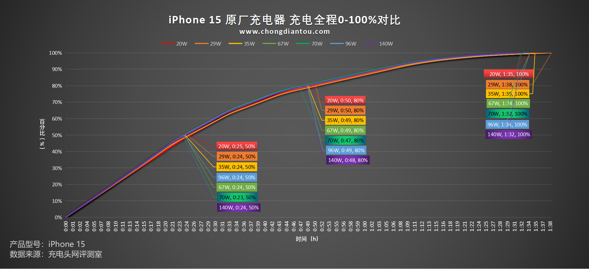 苹果全家桶充电器上阵,iPhone15 手机满电耗时测试-充电头网